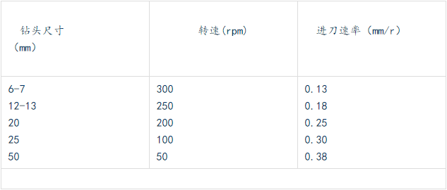 鉆各種不同尺寸孔，轉(zhuǎn)速和進(jìn)刀速率的關(guān)系如下.png